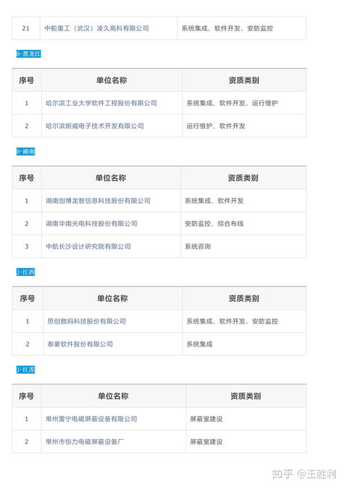 全國(guó)涉密信息系統(tǒng)集成甲級(jí)資質(zhì)軟件開發(fā)單位名錄